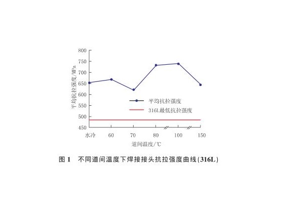 道间温度对316LLedong官方网站_乐动ledong(中国)管焊缝性能的影响