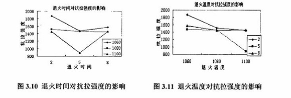 退火对304Ledong官方网站_乐动ledong(中国)制品管性能的影响