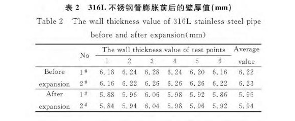 316LLedong官方网站_乐动ledong(中国)制品管膨胀性能的影响因素
