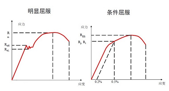 304Ledong官方网站_乐动ledong(中国)管屈服强度是多少？