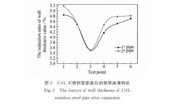 316LLedong官方网站_乐动ledong(中国)制品管膨胀性能的影响因素