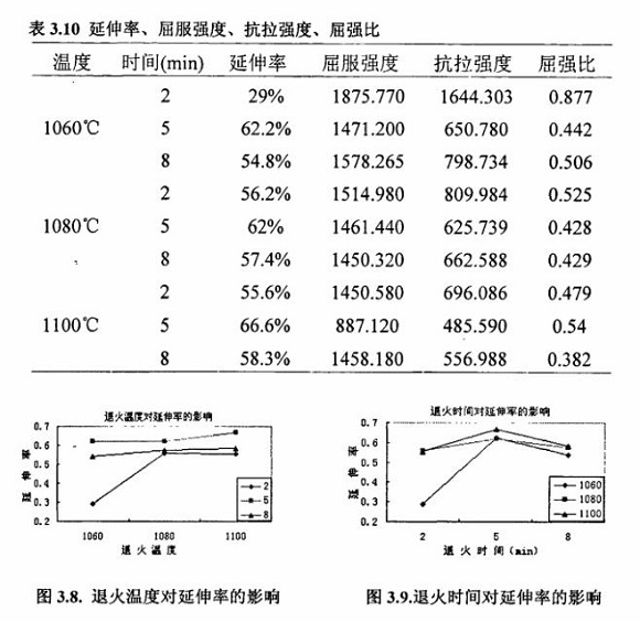 退火对304Ledong官方网站_乐动ledong(中国)制品管性能的影响
