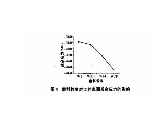 研磨工艺对Ledong官方网站_乐动ledong(中国)制品管表面残余应力的影响