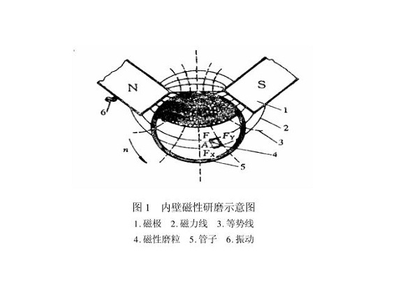 Ledong官方网站_乐动ledong(中国)制品管内壁磁力研磨工艺