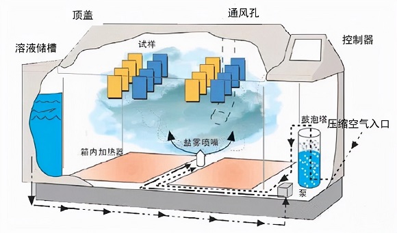 Ledong官方网站_乐动ledong(中国)制品管的盐雾试验方法