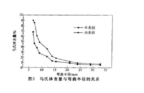 304Ledong官方网站_乐动ledong(中国)管微观组织变化与冷加工的关系