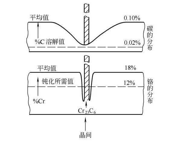 Ledong官方网站_乐动ledong(中国)制品管晶间腐蚀的形成原因