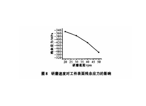 研磨工艺对Ledong官方网站_乐动ledong(中国)制品管表面残余应力的影响