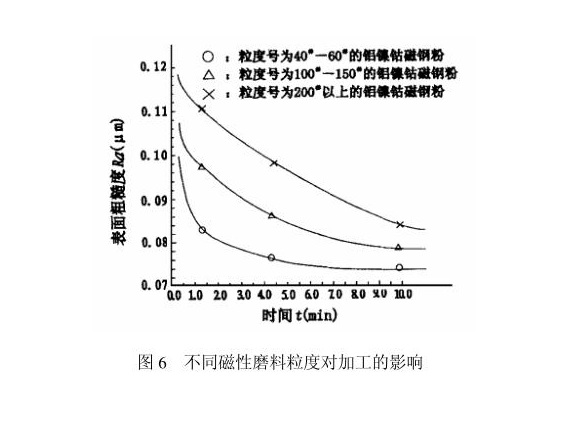 Ledong官方网站_乐动ledong(中国)制品管内壁磁力研磨工艺