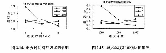 退火对304Ledong官方网站_乐动ledong(中国)制品管性能的影响