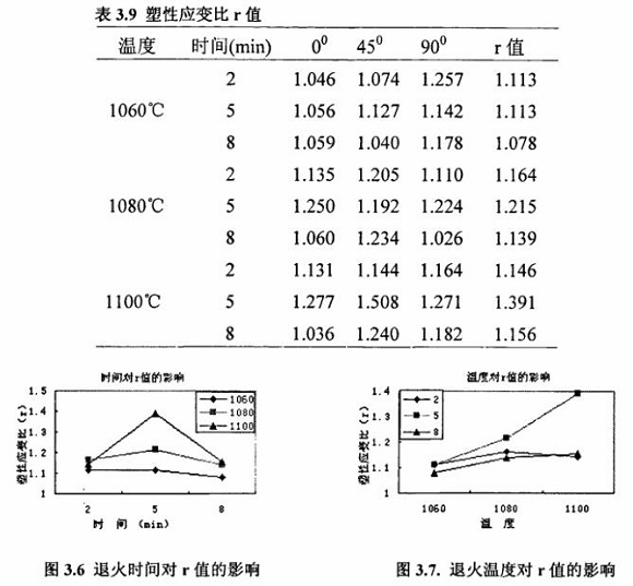 退火对304Ledong官方网站_乐动ledong(中国)制品管性能的影响