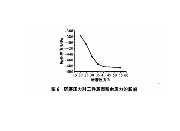 研磨工艺对Ledong官方网站_乐动ledong(中国)制品管表面残余应力的影响
