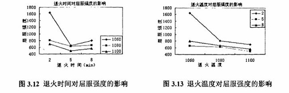 退火对304Ledong官方网站_乐动ledong(中国)制品管性能的影响