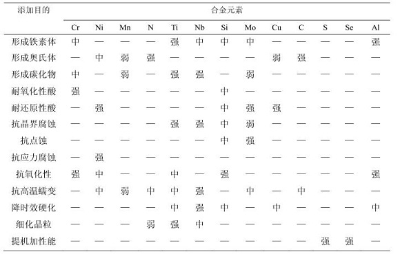 304Ledong官方网站_乐动ledong(中国)化学成分对耐蚀性能的影响